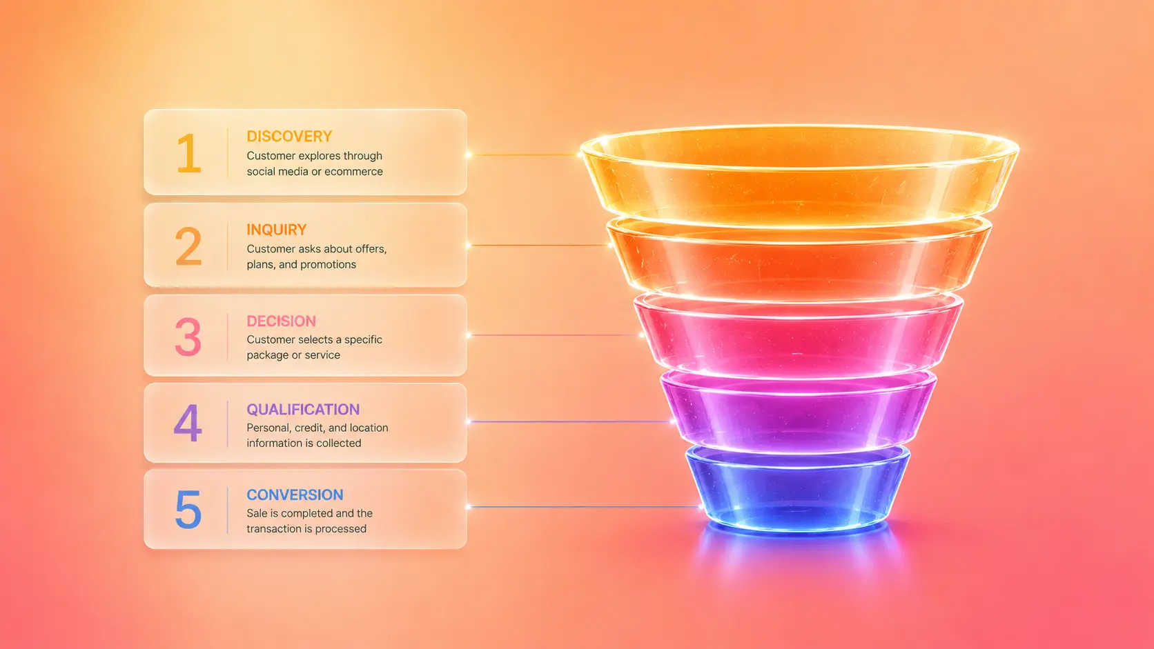 Process map